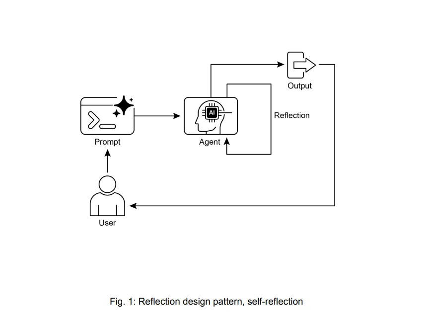 Réflexion & auto-réflexion